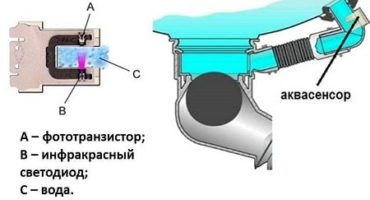 All about the dishwasher water level sensor