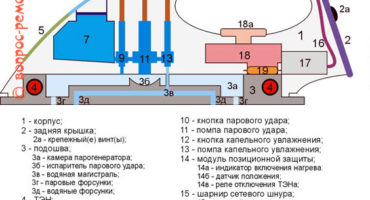 Jak rozebrat generátor železné páry? Návod k použití