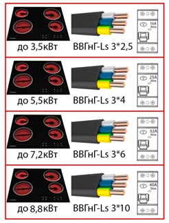 Comment connecter vous-même une plaque à induction