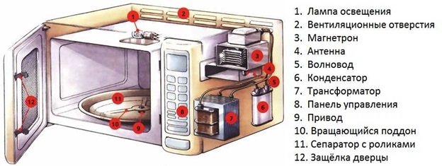 Diode haute tension pour four à micro-ondes: qu'est-ce que c'est et comment vérifier