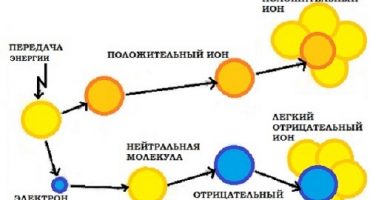 Proč doma potřebuji ionizátor vzduchu, jak si vybrat a jak jej používat