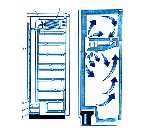 The no frost, smart frost and low frost systems in the refrigerator - what is it, the principle of operation of refrigerators with functions and advantages and disadvantages