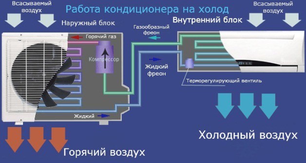 Fonctionnement du ventilateur du climatiseur: principe de l'appareil et causes de dysfonctionnements