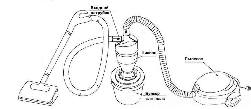 Homemade cyclone filter for a vacuum cleaner: a guide to action