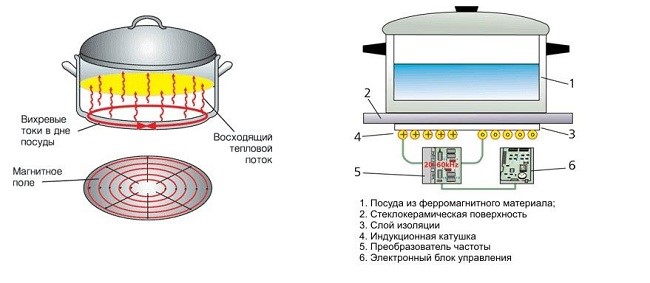 Výkon indukčního vařiče: metody pro stanovení a testování spotřeby energie indukčního vařiče