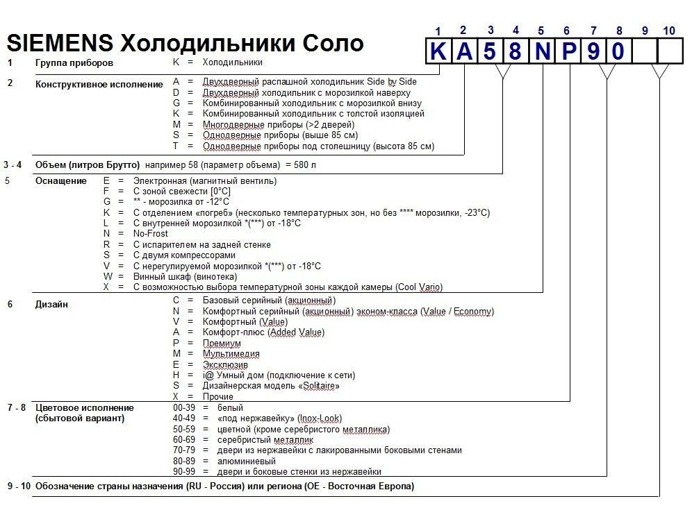 Decoding of marking of refrigerators in different models