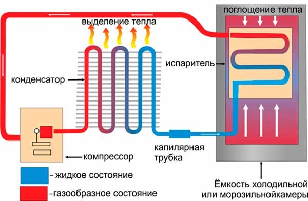 How to check the efficiency of the refrigerator compressor with your own hands - causes of malfunctions and diagnostics