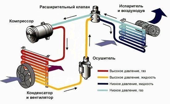 Fonctionnement du ventilateur du climatiseur: principe de l'appareil et causes de dysfonctionnements