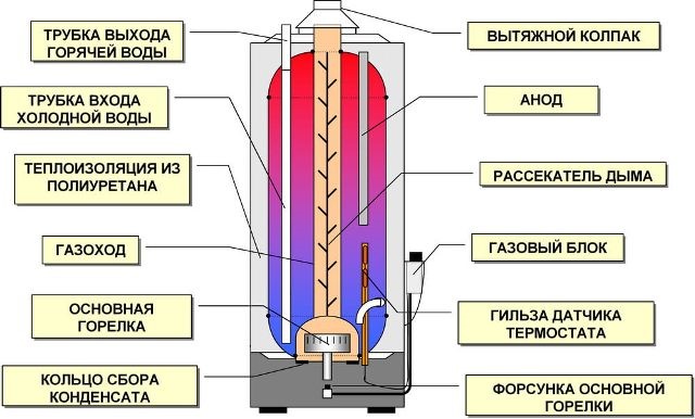 What is a boiler, how to turn it on, connect and select, the principle of operation of a boiler for heating water