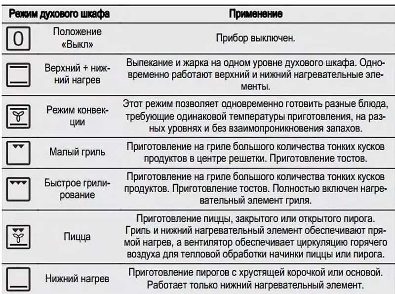 Convection au four: de quoi s'agit-il et pourquoi vous avez besoin d'un mode de convection, de types et d'avantages