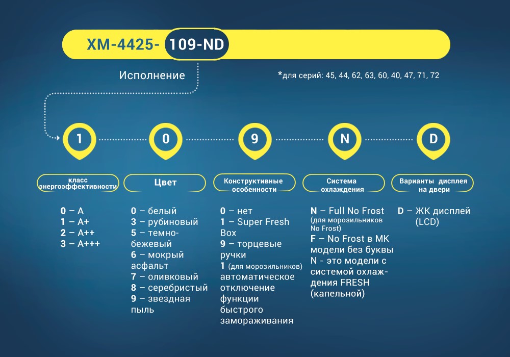 Decoding of marking of refrigerators in different models