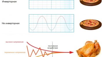 Inverter microwave: what it is and how it works