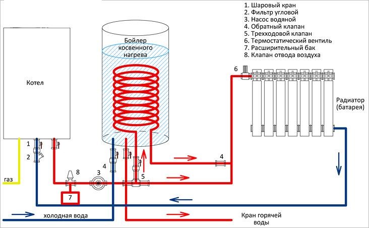 Comment installer et connecter correctement la chaudière aux réseaux d'alimentation en eau et d'électricité de l'appartement ou de la maison