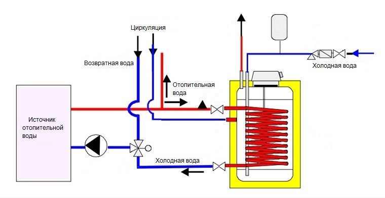 Comment installer et connecter correctement la chaudière aux réseaux d'alimentation en eau et d'électricité de l'appartement ou de la maison