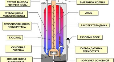 How it works and how to choose a storage water heater