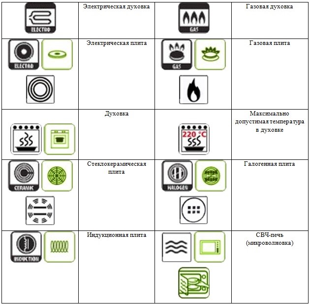 What do the icons on microwave dishes mean?