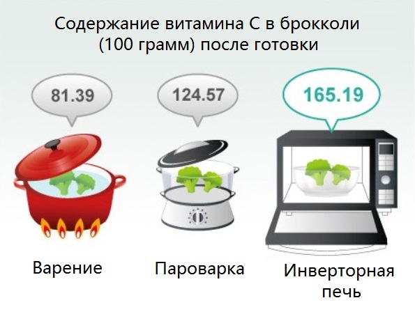 What is inverter technology in the microwave and its features in cooking, TURBO defrosting