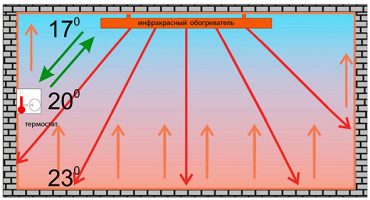 Micathermic heater: pros and cons, what it is and how it works