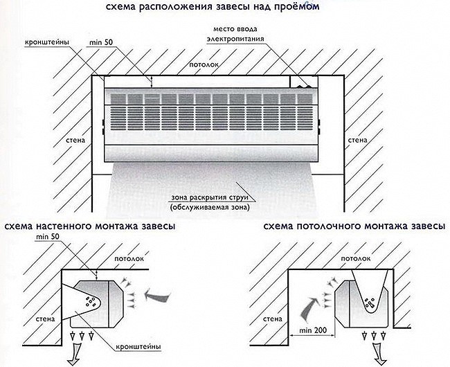 Installation d'un rideau thermique